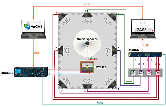 Setup of 3PASS flex for testing smart speaker with background noise simulation