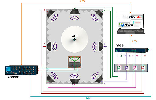 Testing voice recognition systems in a lab with VoCAS