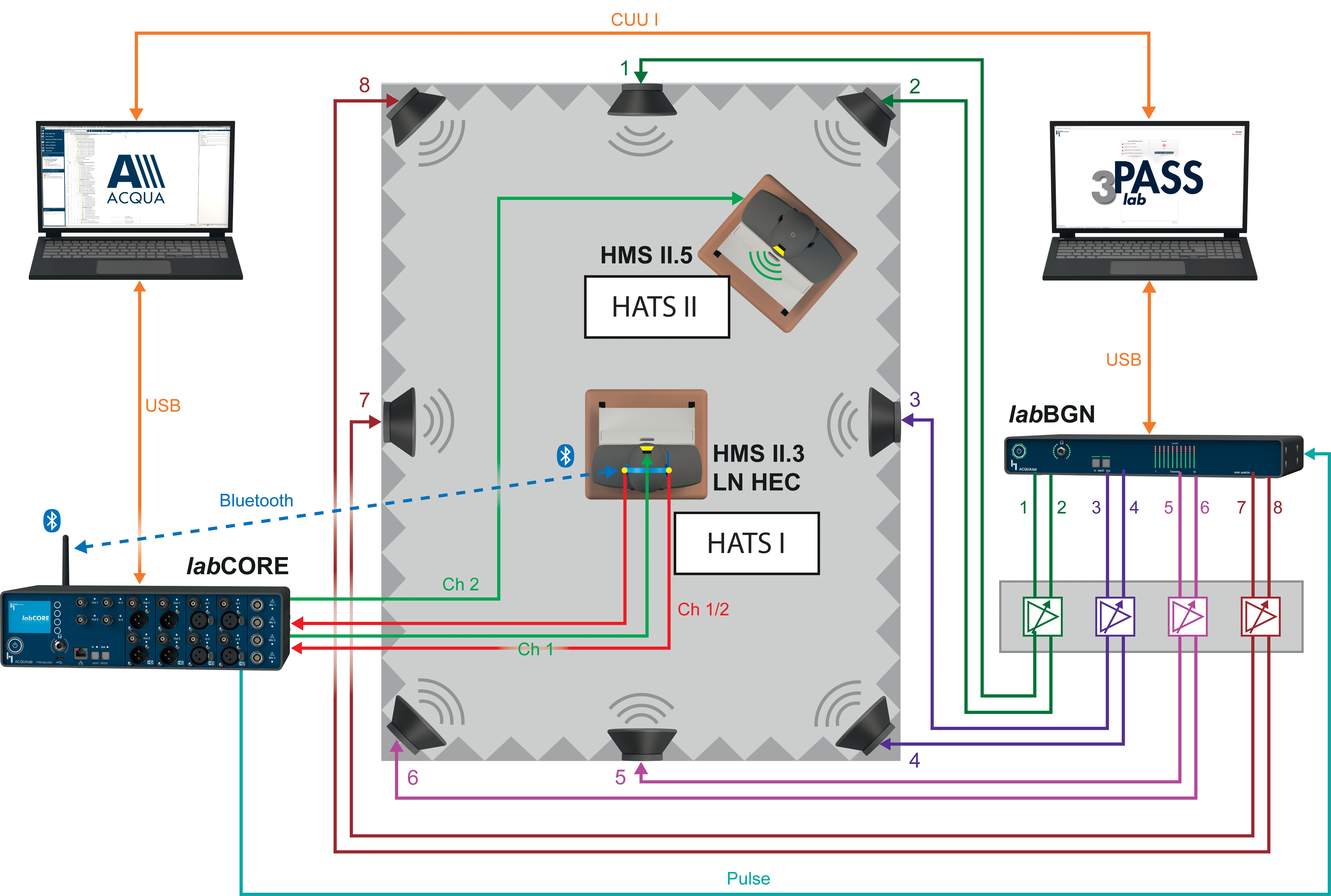 [Translate to 中文:] ANC headset test system set-up with ACQUA, labCORE, HMS II.3 LN HEC, 3PASSlab and labBGN devices, HMS II.5